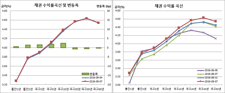 (금융투자협회)