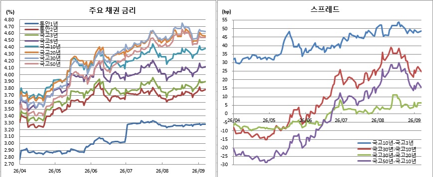 (금융투자협회)