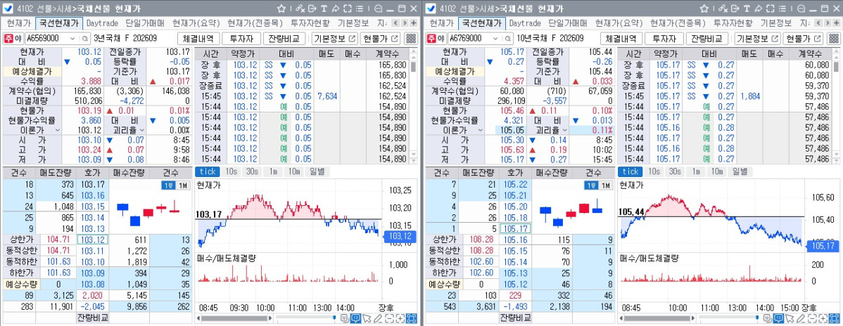 ▲7일 국채선물 장중 흐름. 왼쪽은 3년선물, 오른쪽은 10년선물 (체크)