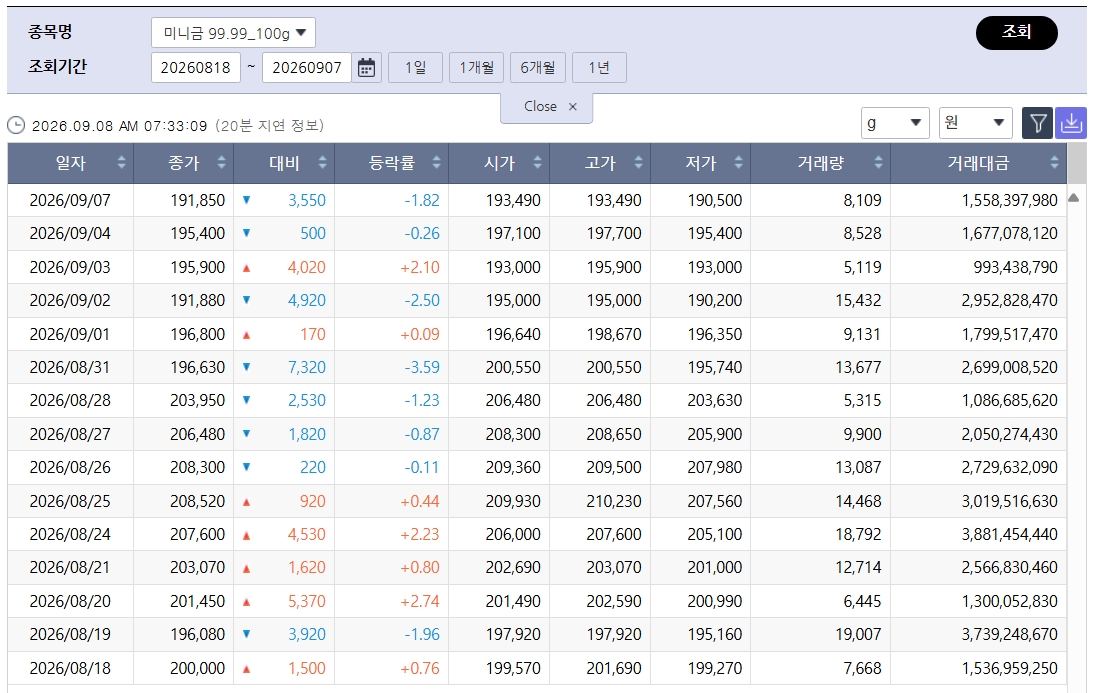 ▲밀린 국제 금값…국내 금시세는? 금값시세, 금시세, 금값 등 관심 (출처=한국거래소)