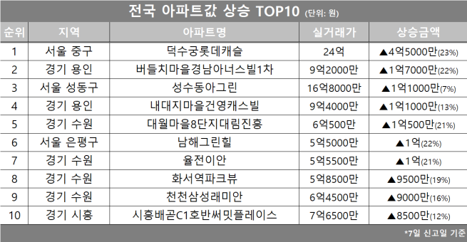 (자료제공=호갱노노)