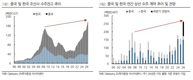 ▲한국 조선사 수주잔고 추이 등. (출처=DS투자증권)