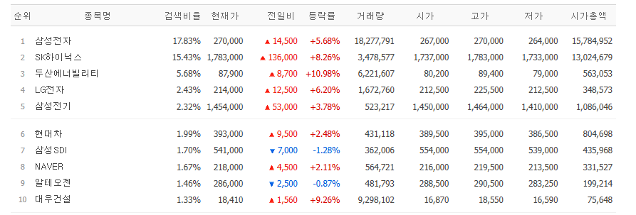 ▲8일 네이버페이증권 장 시작 전 검색량 상위 종목. (출처=네이버페이증권)