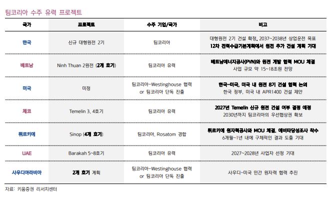 ▲팀코리아 수주 유력 프로젝트. (출처=키움증권)