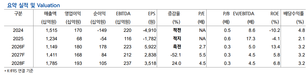 ▲아이에스동서 실적 및 전망치. (출처=현대차증권)