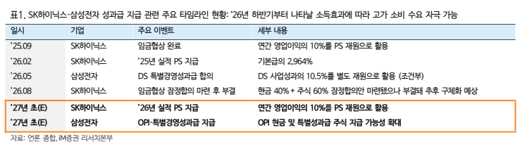 ▲삼성전자와 SK하이닉스 성과급 지급 예상 시기. (출처=iM증권)