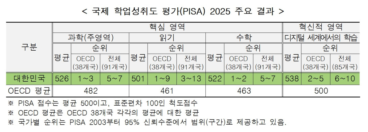 ▲국제 학업성취도 평가 2025 주요결과 (교육부)
