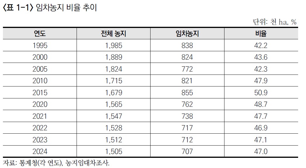 ▲임차농지 비율 추이 (자료제공=한국농촌경제연구원)