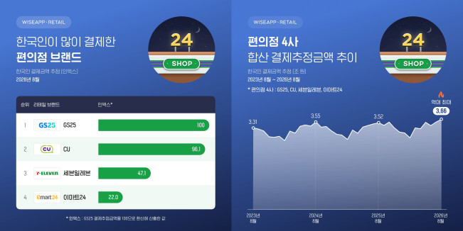 ▲한국인이 많이 결제한 편의점 브랜드 순위(왼)와 편의점 4사 합산 결제추정금액 추이. (사진제공=와이즈앱·리테일)
