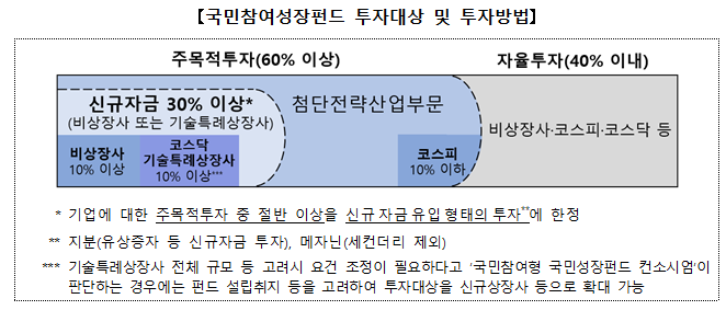 ▲국민참여성장펀드 투자대상 및 투자방법 (출처=금융위원회)