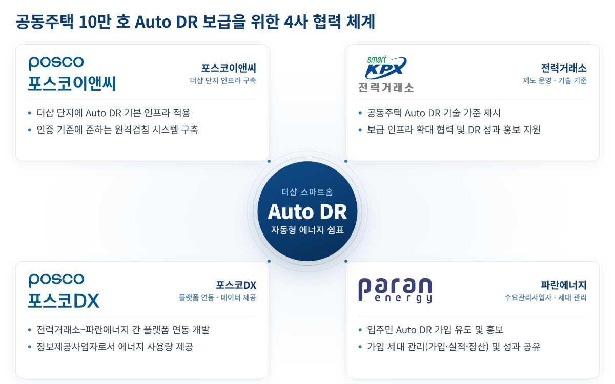 ▲공동주택 10만 가구 Auto DR 보급 위한 4사 협력 체계 이미지 (사진제공=포스코이앤씨)