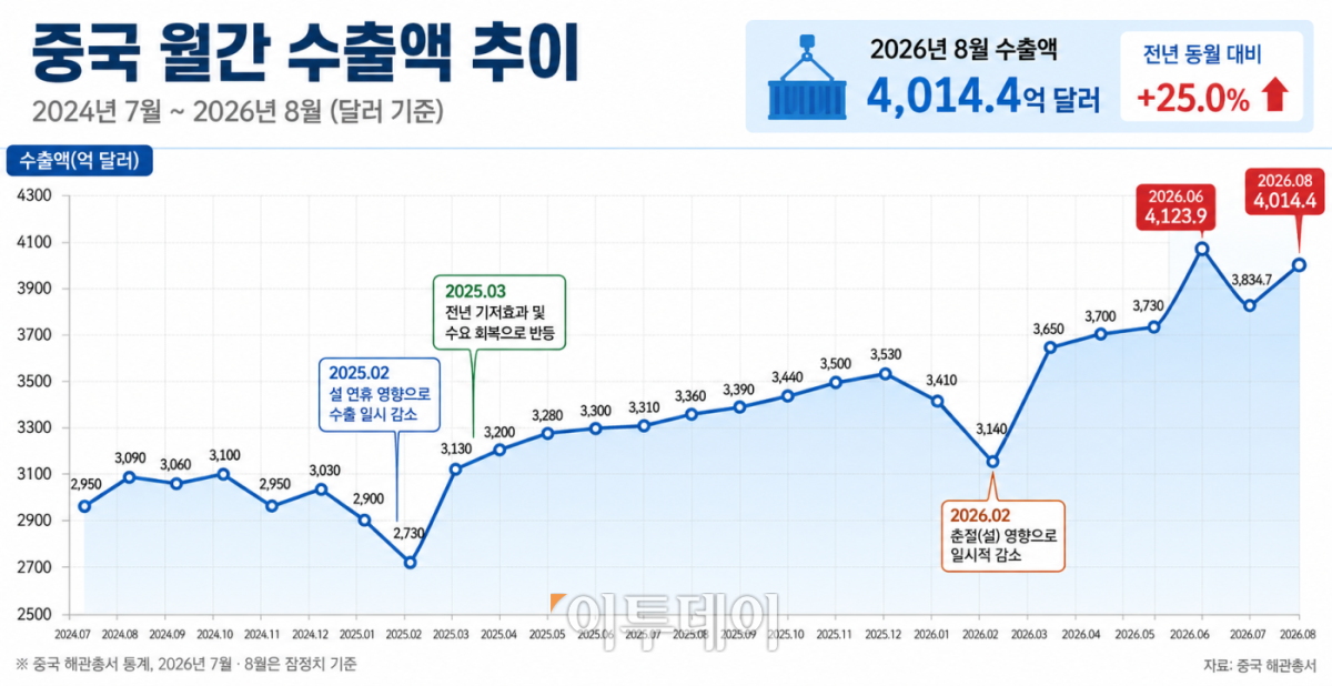 ▲최근 24개월 사이 중국의 월간 수출액 변동 추이. (그래픽=AI 편집 이미지)