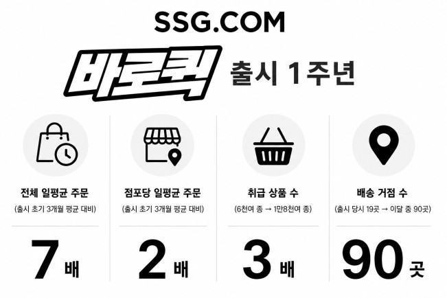 ▲SSG닷컴 ‘바로퀵’ 출시 1년 만에 전체 일평균 주문 7배 증가. (사진제공=SSG닷컴)