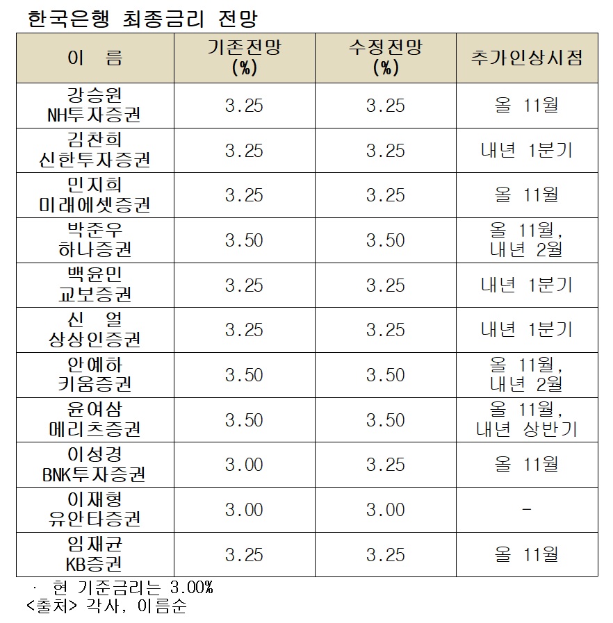 (각사, 이투데이 정리)