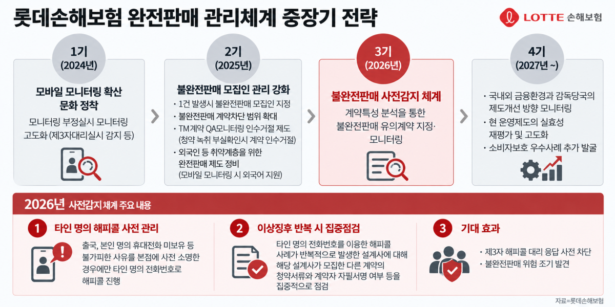 롯데손보, 불완전판매 사전감지 강화…이상징후 반복 땐 계약 집중점검