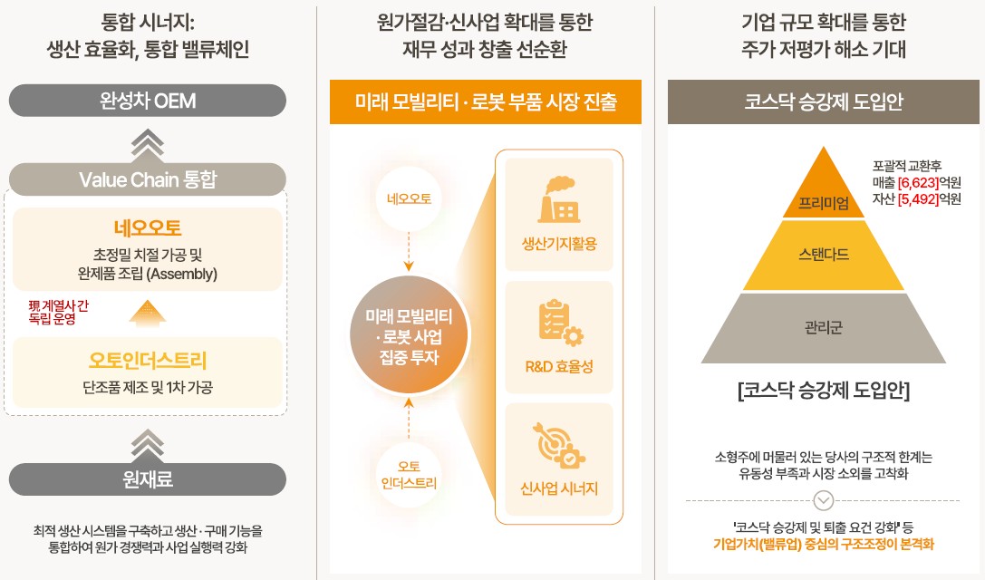 ▲주식교환 기대효과. (출처=네오오토)