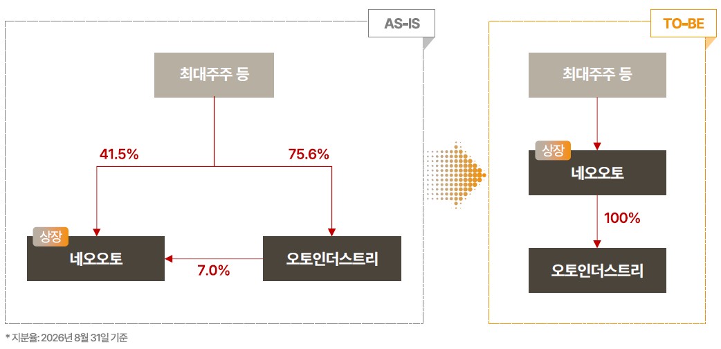 ▲주식교환 전후 지배구조 변화. (출처=네오오토)