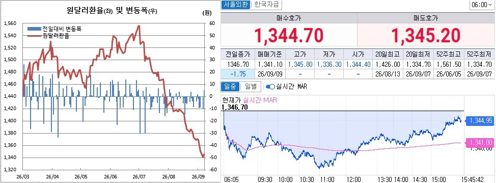 ▲8일 원달러 환율 흐름. 왼쪽은 오후 3시30분 종가기준 일별추이, 오른쪽은 오후 3시45분 현재 추이 (체크)
