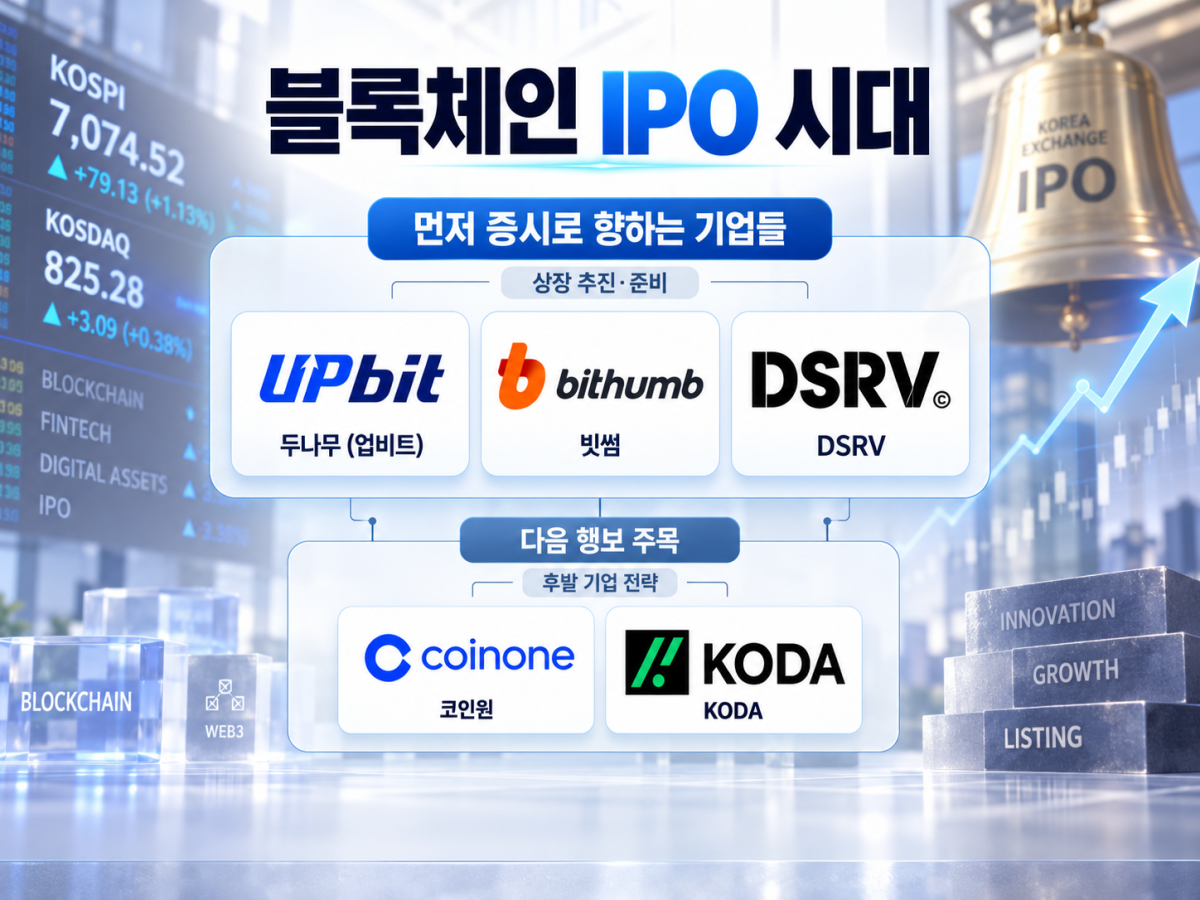 ▲국내 블록체인 기업들의 기업공개(IPO) 및 자본시장 전략 현황. 두나무·빗썸·DSRV가 증시 진입을 준비하는 가운데 코인원은 현재 별도의 IPO 계획이 없다고 밝혔고, KODA는 금융기관과의 지분 제휴 및 IPO를 포함한 성장전략을 검토하고 있다. (챗GPT)