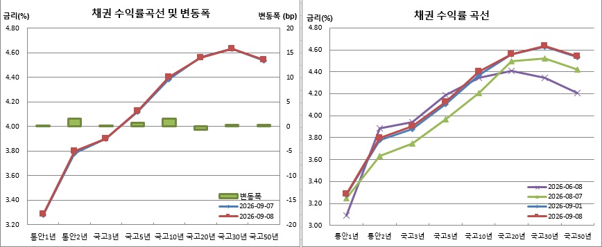(금융투자협회)