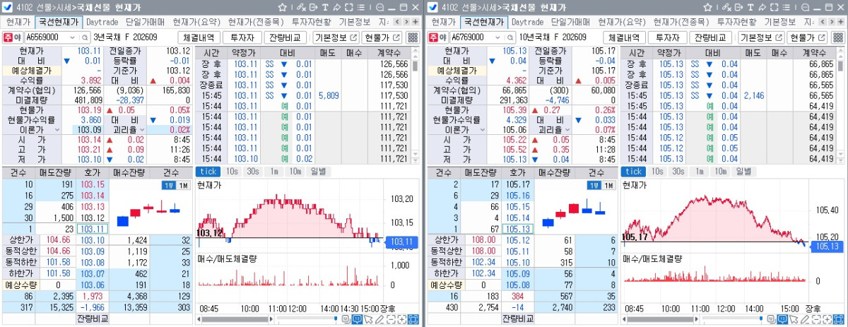 ▲8일 국채선물 장중 흐름. 왼쪽은 3년선물, 오른쪽은 10년선물 (체크)