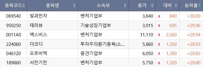 ▲8일 코스닥 시장 상한가 종목. (출처=한국거래소)