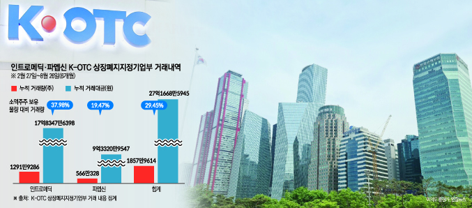 ▲인트로메딕·파멥신 K-OTC 상장폐지지정기업부 거래내역. (K-OTC 상장폐지지정기업부 거래 내역 집계)