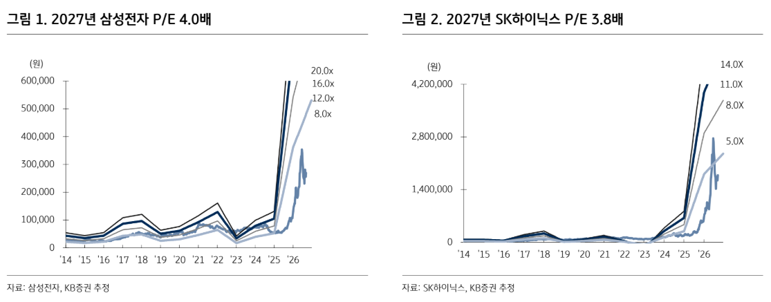 ▲삼성전자와 SK하이닉스의 2027년 주가수익비율(P/E). (출처=KB증권)