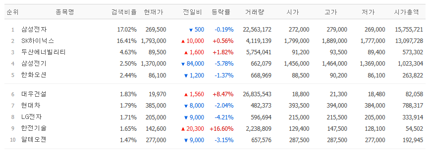 ▲9일 네이버페이증권 장 시작 전 검색량 상위 종목. (출처=네이버페이증권)