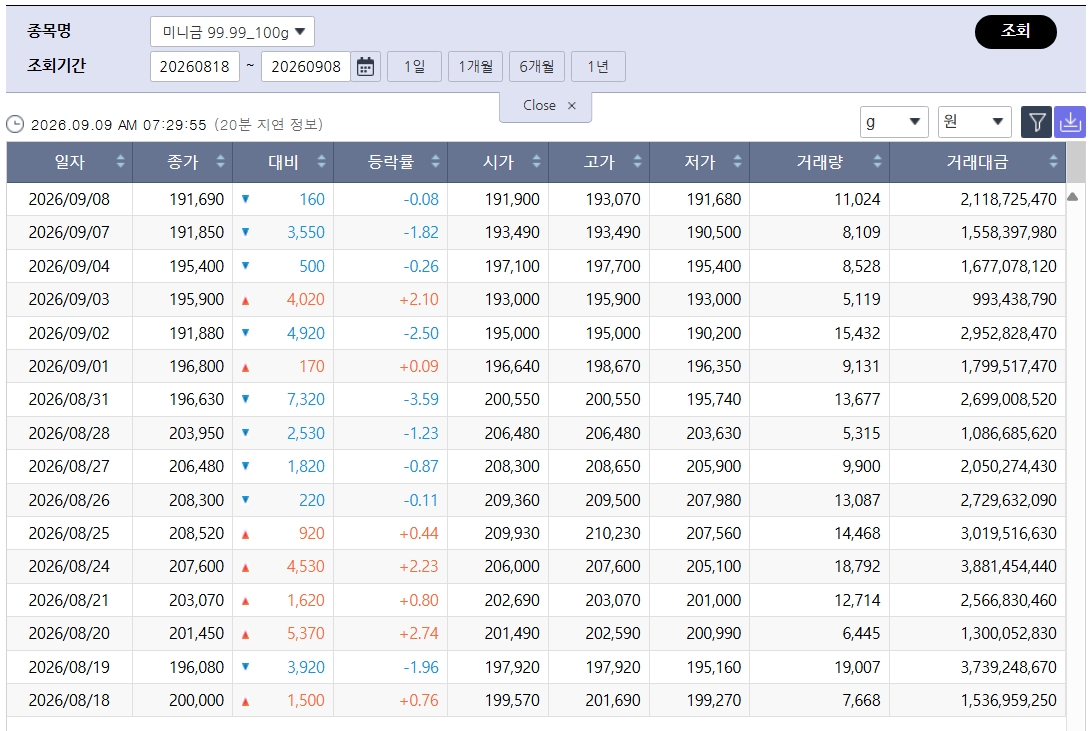 ▲주춤한 국제 금값…국내 금시세는? 금값시세, 금시세, 금값 등 관심 (출처=한국거래소)