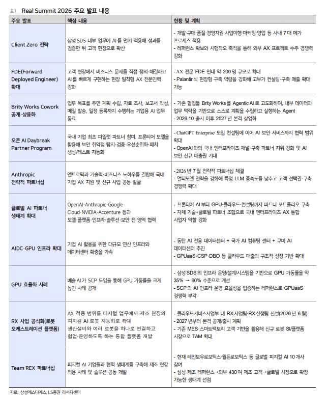 ▲삼성SDS 주요 발표 내용. (출처=LS증권)