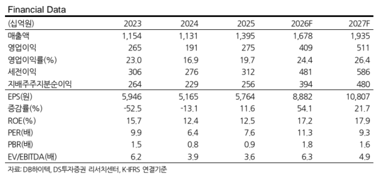 ▲DB하이텍 실적 추이 및 전망. (출처=DS투자증권)