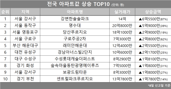 (자료제공=호갱노노)