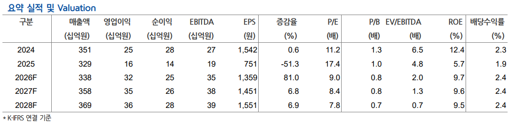 ▲클리오 실적 및 전망치. (출처=현대차증권)