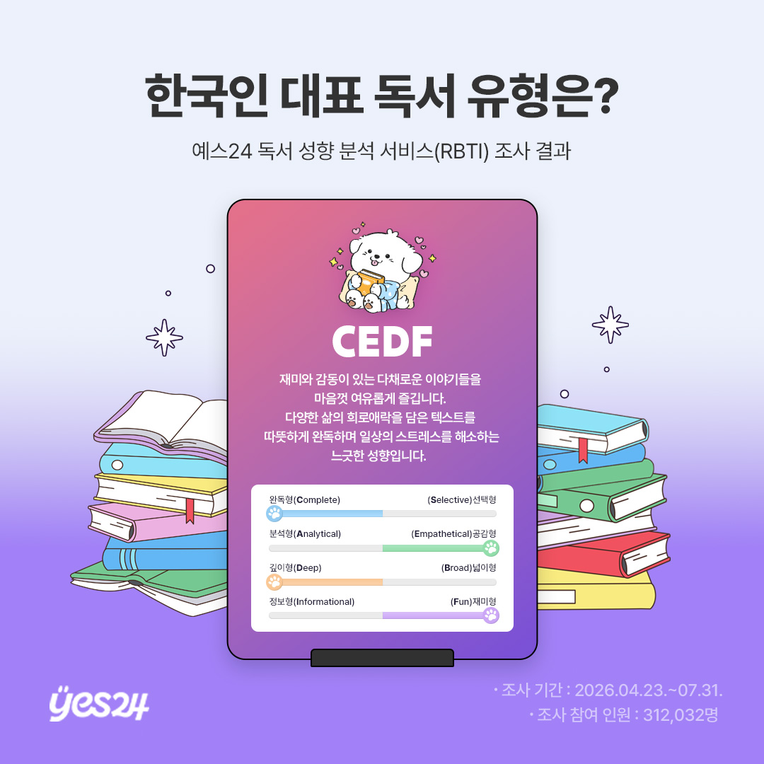 ▲9일 예스24에 따르면 독서 성향 분석 서비스 ‘RBTI(Reading Behavior Type Indicator) Lab’ 검사에 참여한 31만2032명과 최근 1년간 도서 구매·독서 활동 데이터를 분석한 결과, 62.5%인 19만5069명이 ‘완독형(Complete)’으로 집계됐다.