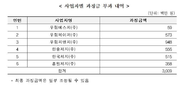 (자료제공=공정거래위원회)