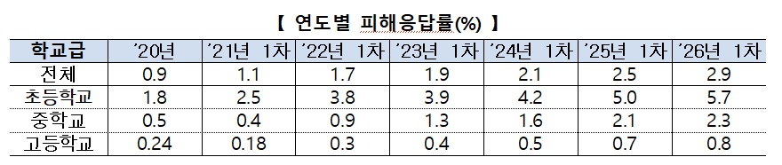 ▲학교폭력 연도별 피해응답률(%) (교육부)