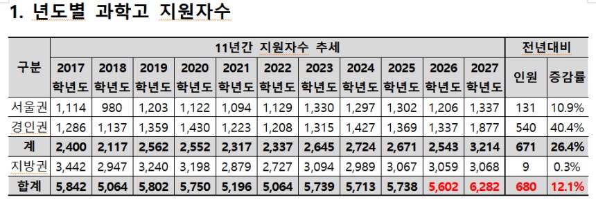 ▲년도별 과학고 지원자수 (종로학원)