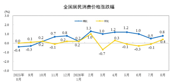 ▲중국 소비자물가지수(CPI) 등락률 추이. 8월 전년 대비 0.8% 상승. (출처 중국 국가통계국)