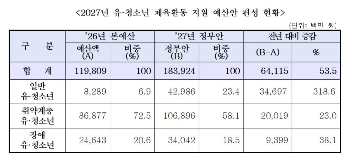 ▲2027년 유·청소년 체육활동 지원 예산안 도표. (자료제공=문체부)