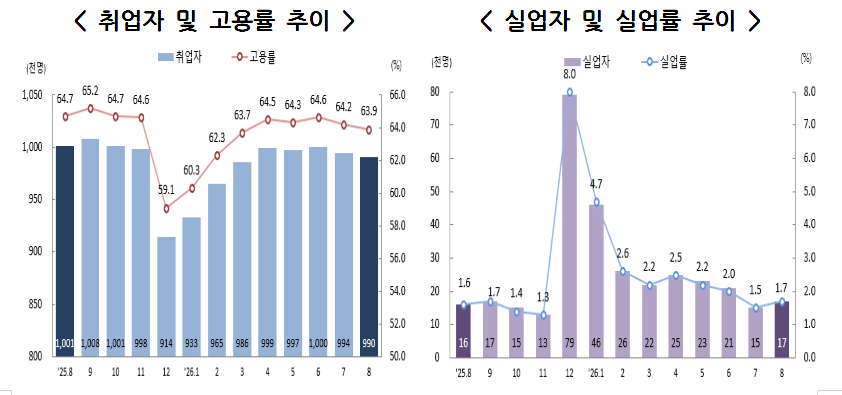 ▲취업자와 실업자 인포그래픽. (사진제공= 국가데이터처 전주사무소)