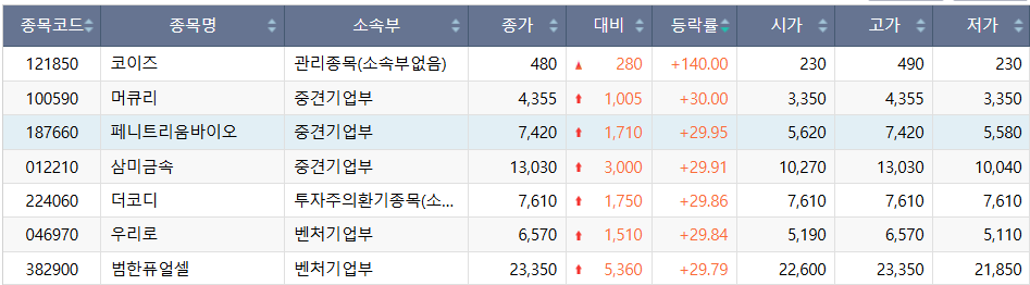 ▲9일 코스닥 상한가 종목. (출처=한국거래소)