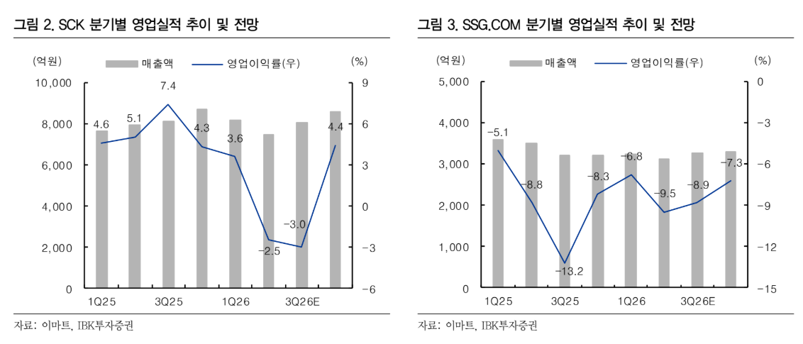 ▲스타벅스코리아(SCK)와 쓱닷컴(SSG.COM)의 분기별 영업실적 추이 및 전망. (출처=IBK투자증권)