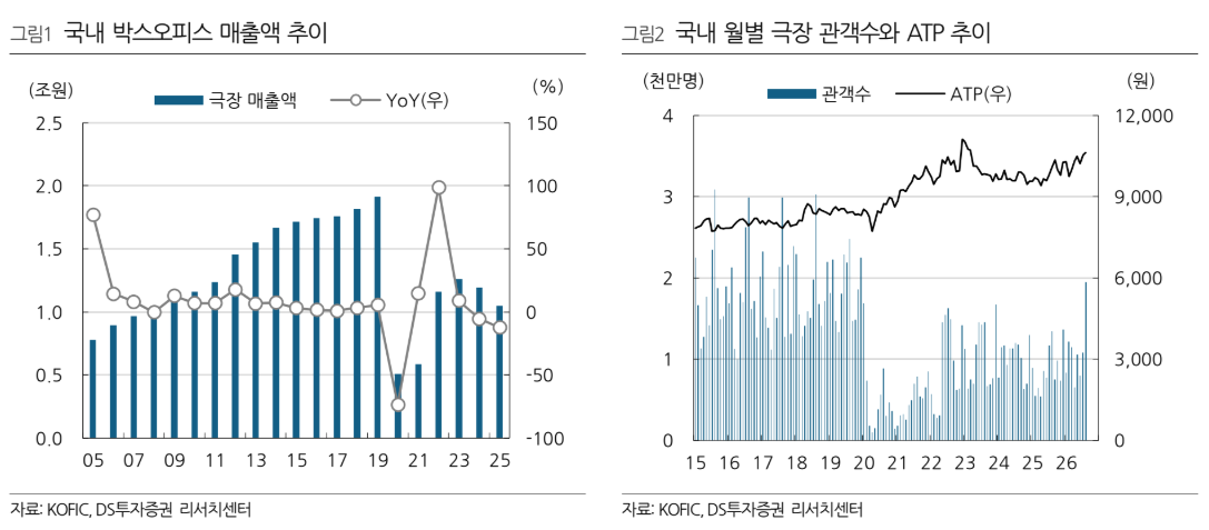 ▲국내 박스오피스 매출액 추이 및 월별 극장 관객수와 평균티켓가격(ATP) 추이. (출처=DS투자증권)