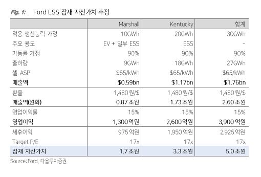 ▲이차전지 분석. (출처=다올투자증권)