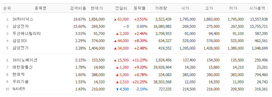 ▲10일 네이버페이증권 장 시작 전 검색량 상위 종목. (출처=네이버페이증권)