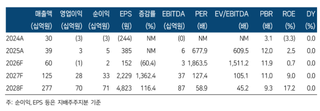 ▲로보티즈 실적 추이 및 전망. (출처=한국투자증권)