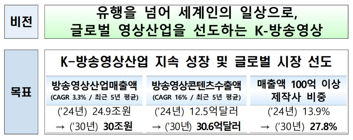 ▲제7차 방송영상산업 진흥 중장기계획 전략 체계 (자료제공=문체부)