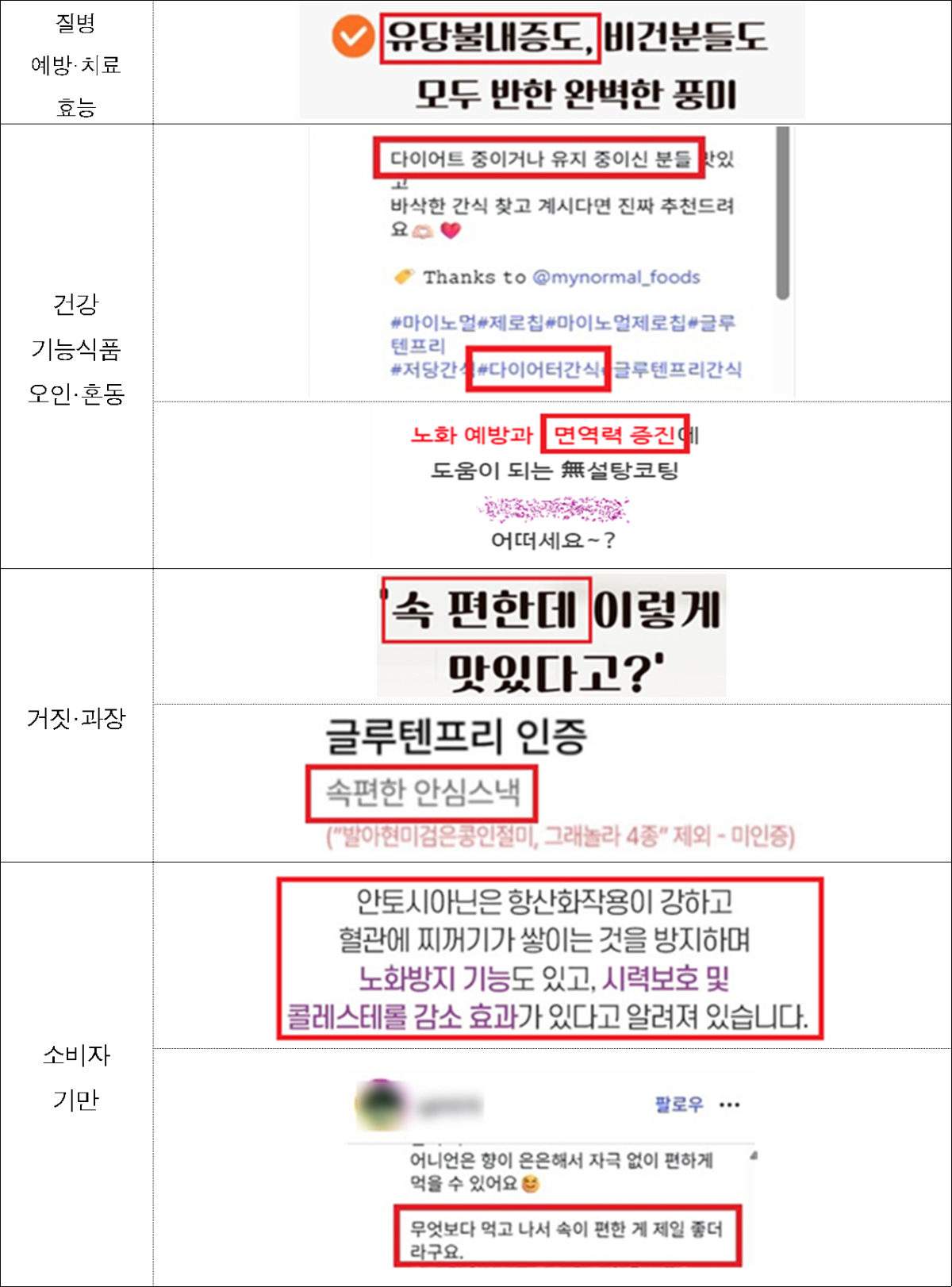 ▲주요 위반 사례. (사진제공=식품의약품안전처)