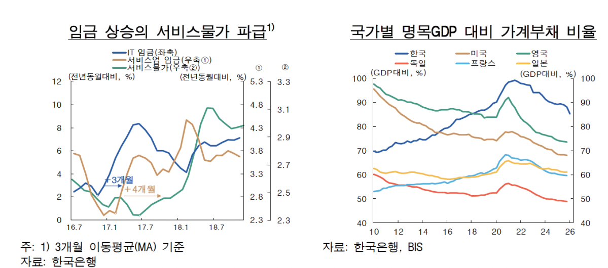 ▲임금 상승의 서비스물가 파급 및 국가별 명목 GDP 대비 가계부채 비율 (사진제공=한국은행)